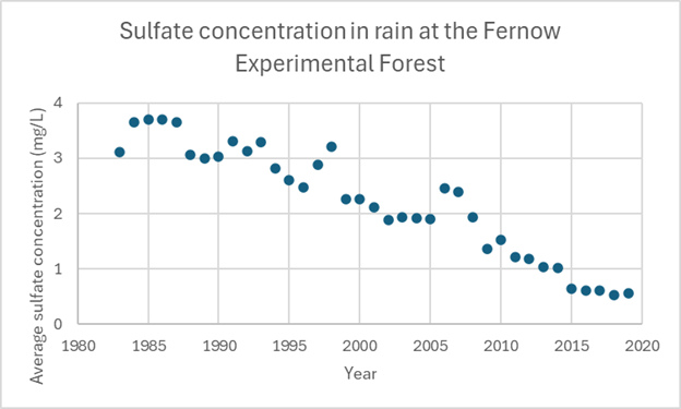 A scatter plot showing a decrease in sulfate concentration from the 1980s to 2020.