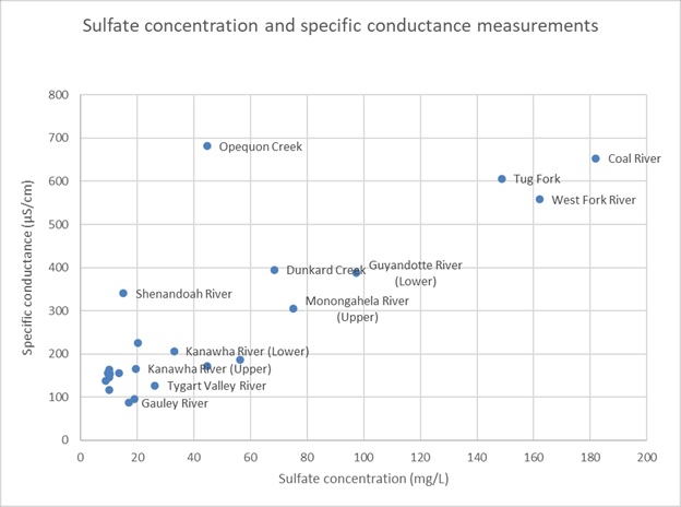 A scatter plot showing a positive relationship between conductivity and sulfate concentration in various rivers and creeks in WV.